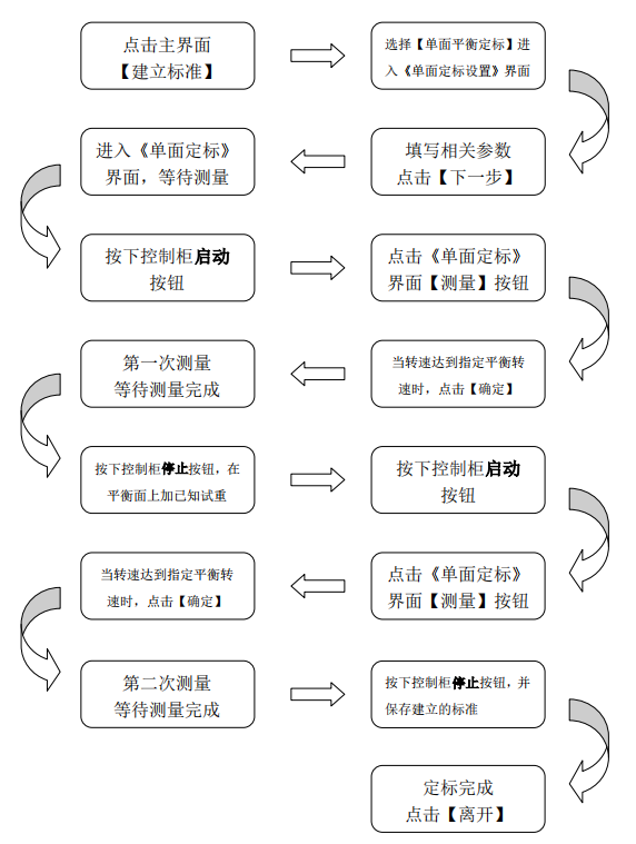 赛德克平衡机测试软件-单面定标流程图