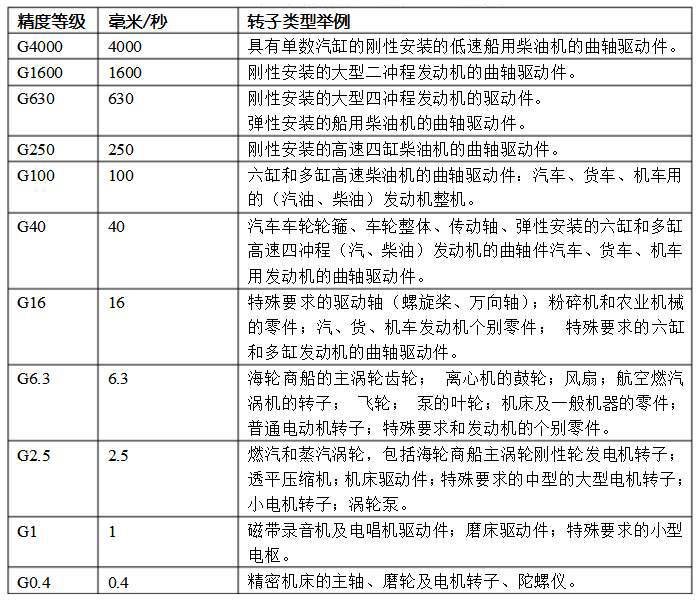 动平衡机精度等级标准是多少?